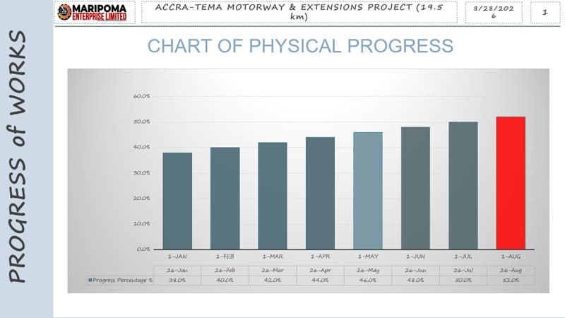 Maripoma chart of physical progress for the 19.5 km Section 1 works, rising month by month from 38% in January 2026 to 52% in August 2026